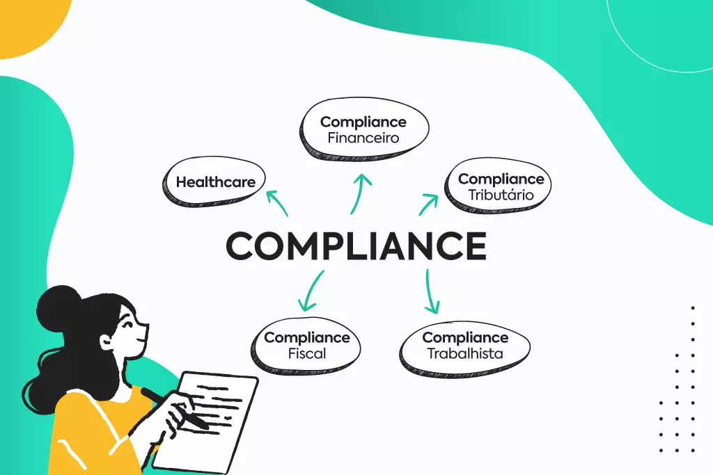Imagem com mapa mental, onde a palavra "Compliance" ao centro é rodeada por termos como: Healthcare, Compliance financeiro, compliance tributário, compliance fiscal e compliance trabalhista.
