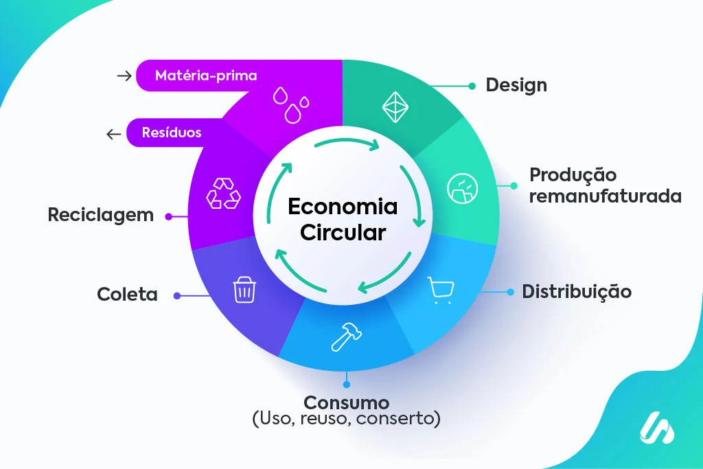 Descrição da imagem: ilustração de um círculo, cujo meio contém o título "economia circular". Ao seu entorno, estão as fases na respectiva ordem: matéria-prima, design, produção remanufaturada, distribuição, consumo, coleta, reciclagem, resíduos.
