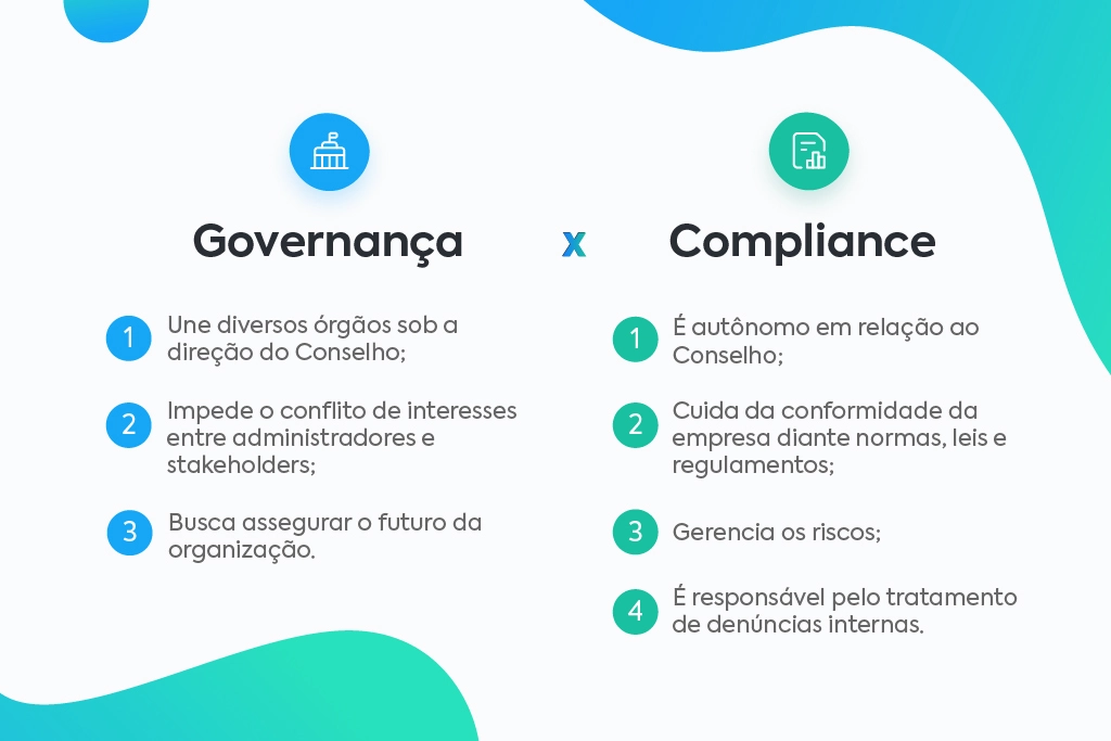 Imagem com comparativo das funções de governança e compliance. A governança une diversos órgãos sob a direção do Conselho; impede o conflito de interesses entre administradores e stakeholders e busca assegurar o futuro da organização. O compliance, por outro lado, é autônomo em relação ao Conselho; cuida da conformidade da empresa diante normas, leis e regulamentos; gerencia riscos e fica responsável pelo tratamento de denúncias internas. 