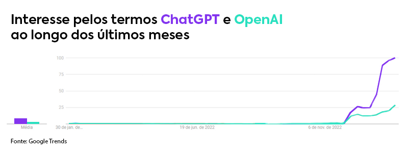Imagem de gráfico do Google Trends, indicando crescimento de interesse nas buscas pelos termos ChatGPT e OpenAI.
