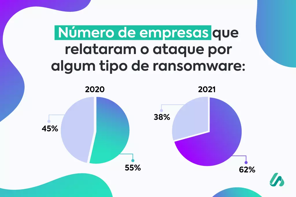Descrição da imagem: há dois gráficos de pizza. O primeiro mostra que, em 2020, 55% das empresas relataram ataque por algum tipo de ransomware. O segundo demonstra que em 2021 este percentual aumentou para 62%.