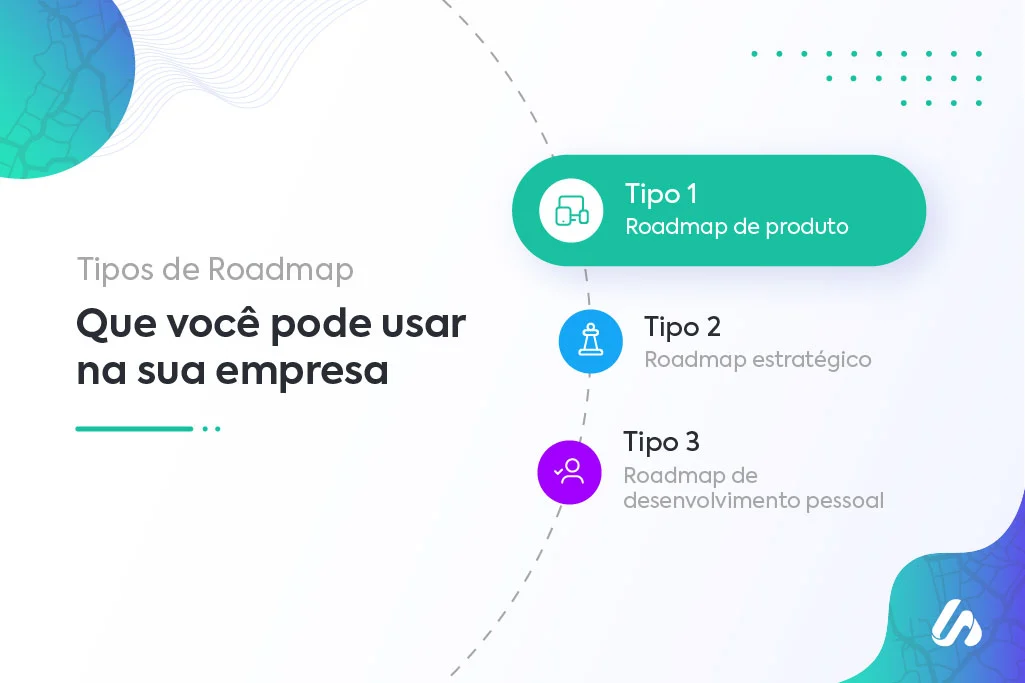 Descrição da imagem: texto à esquerda diz: "tipos de roadmap que você pode usar na sua empresa". Tipo 1: roadmap de produto; tipo 2: roadmap estratégico; tipo 3: roadmap de desenvolvimento pessoal.